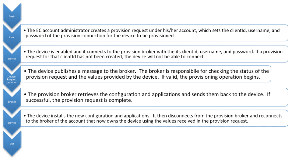 device provisioning process