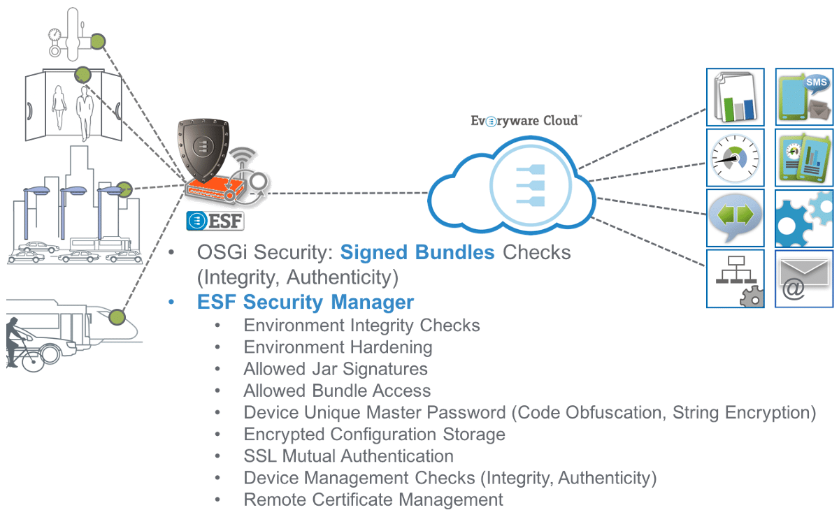 ESF OSGi Security
