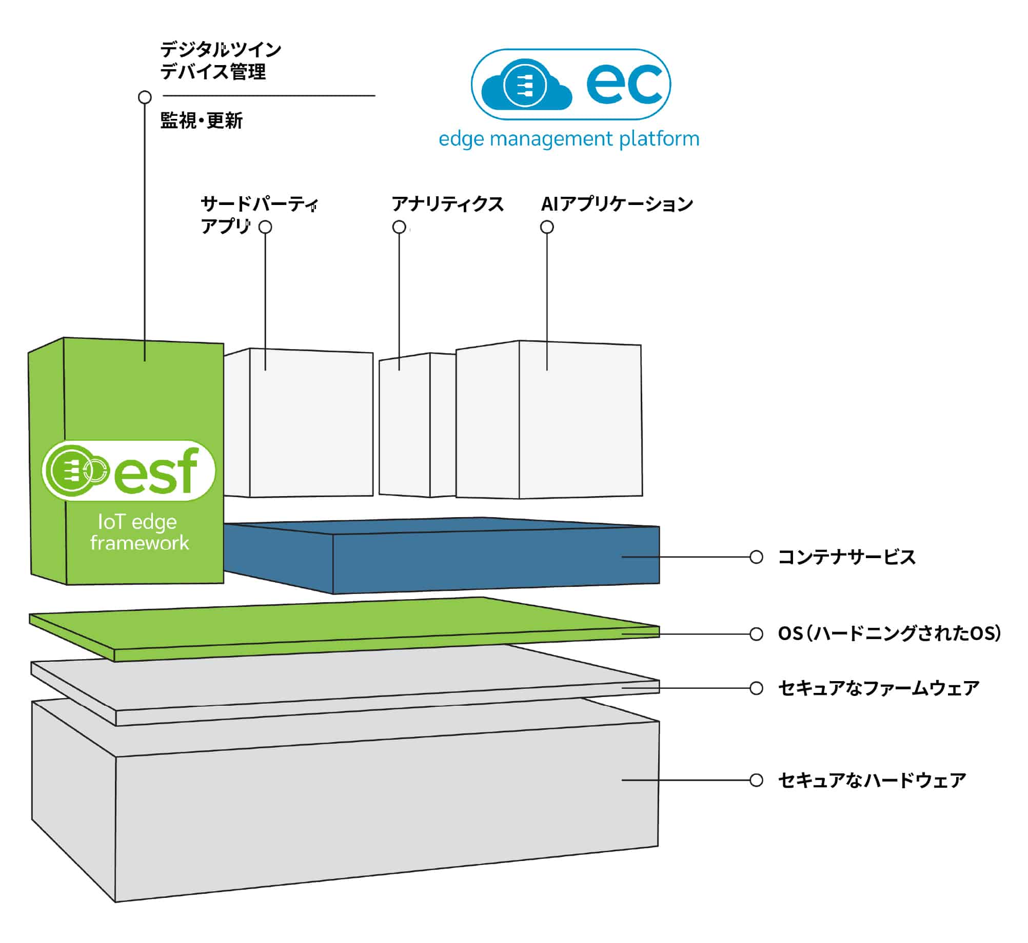 Modular IoT Edge Platform